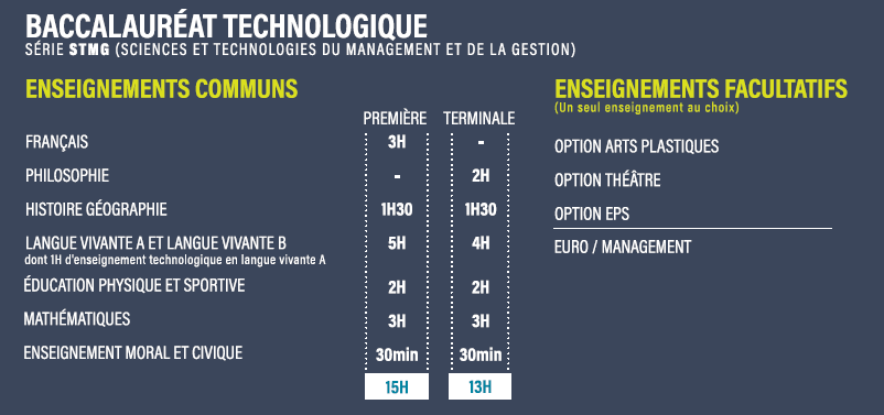 Enseignement techno