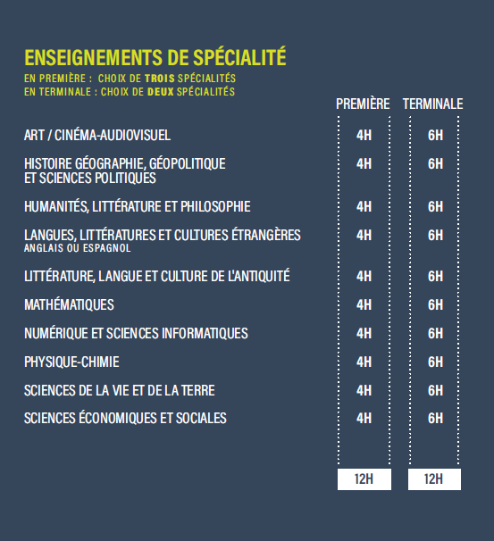 Enseignements de spécialité