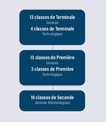 classes